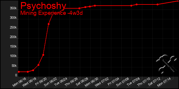 Last 31 Days Graph of Psychoshy