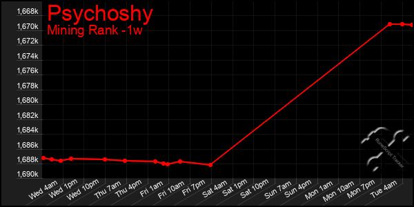 Last 7 Days Graph of Psychoshy
