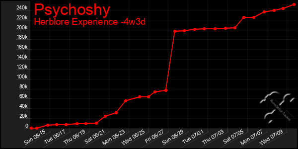 Last 31 Days Graph of Psychoshy