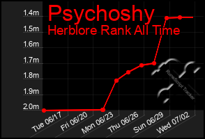Total Graph of Psychoshy