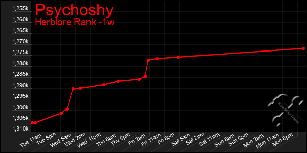 Last 7 Days Graph of Psychoshy