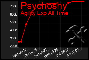 Total Graph of Psychoshy
