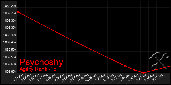 Last 24 Hours Graph of Psychoshy