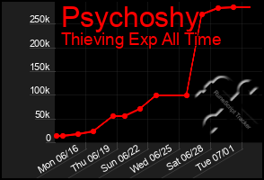 Total Graph of Psychoshy