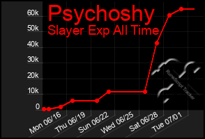 Total Graph of Psychoshy