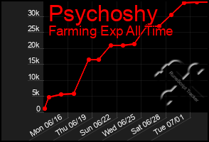 Total Graph of Psychoshy