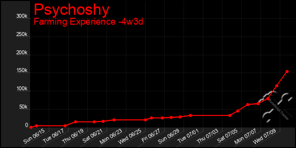 Last 31 Days Graph of Psychoshy