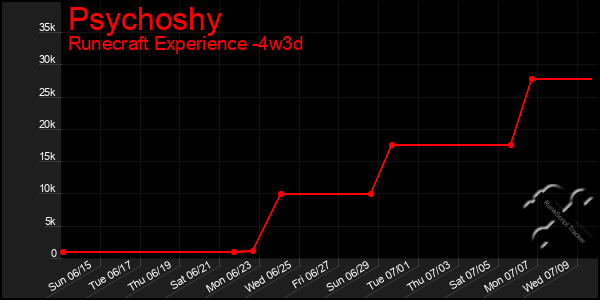 Last 31 Days Graph of Psychoshy