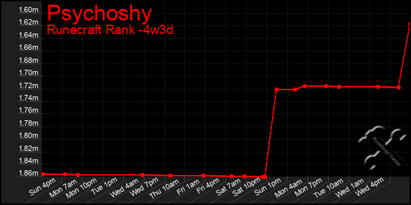 Last 31 Days Graph of Psychoshy