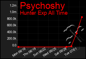 Total Graph of Psychoshy