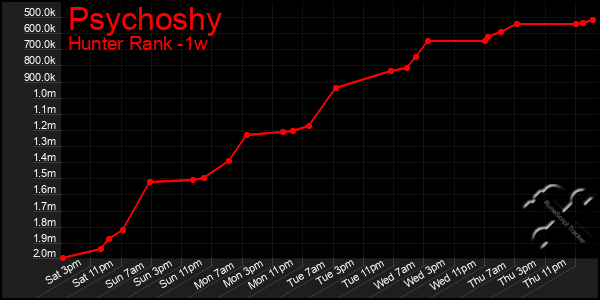 Last 7 Days Graph of Psychoshy