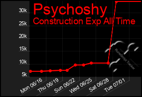 Total Graph of Psychoshy