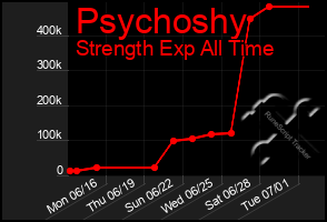 Total Graph of Psychoshy