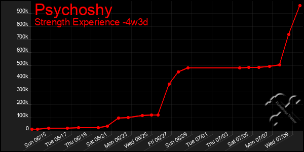 Last 31 Days Graph of Psychoshy
