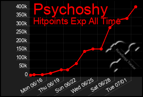 Total Graph of Psychoshy