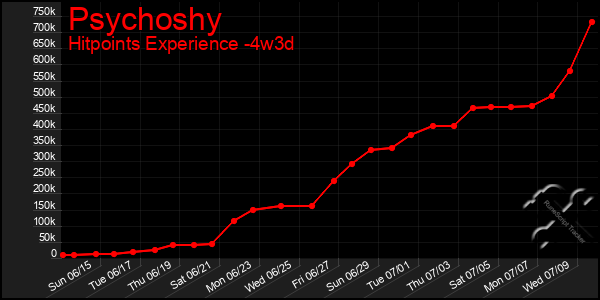 Last 31 Days Graph of Psychoshy