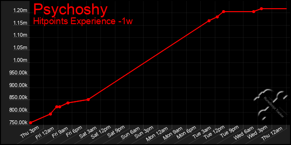 Last 7 Days Graph of Psychoshy