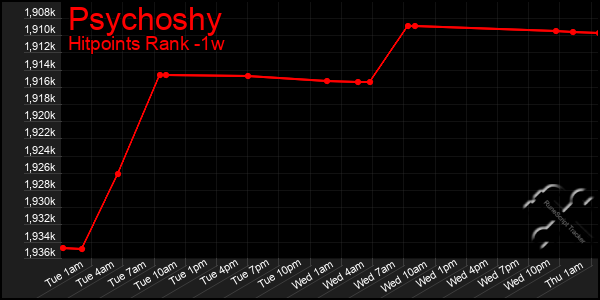 Last 7 Days Graph of Psychoshy