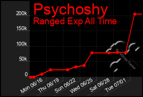 Total Graph of Psychoshy