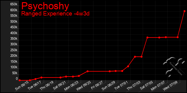 Last 31 Days Graph of Psychoshy