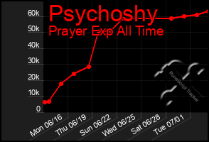 Total Graph of Psychoshy