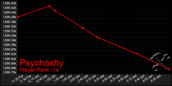 Last 7 Days Graph of Psychoshy