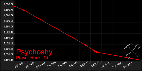 Last 24 Hours Graph of Psychoshy