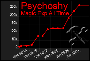 Total Graph of Psychoshy