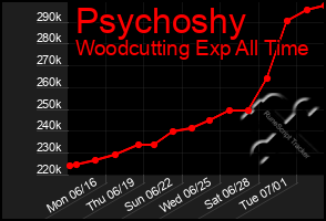 Total Graph of Psychoshy