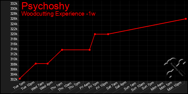 Last 7 Days Graph of Psychoshy