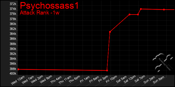 Last 7 Days Graph of Psychossass1