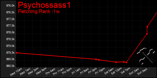 Last 7 Days Graph of Psychossass1