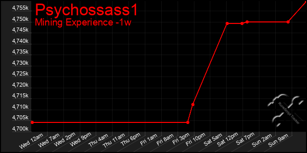 Last 7 Days Graph of Psychossass1