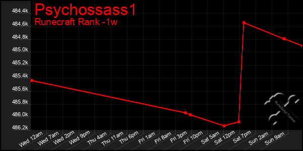 Last 7 Days Graph of Psychossass1