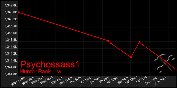 Last 7 Days Graph of Psychossass1