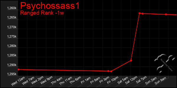 Last 7 Days Graph of Psychossass1