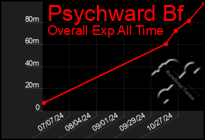 Total Graph of Psychward Bf