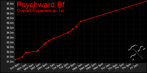 1 Week Graph of Psychward Bf