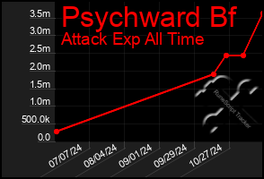 Total Graph of Psychward Bf