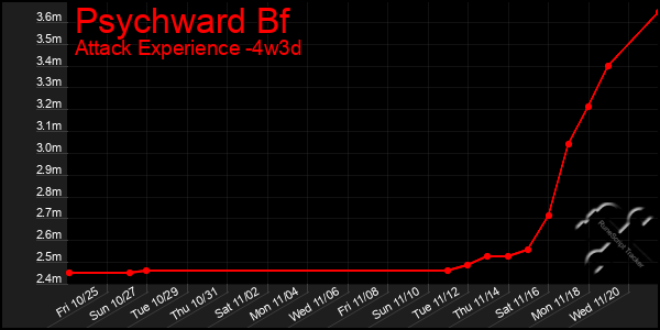 Last 31 Days Graph of Psychward Bf