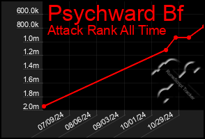 Total Graph of Psychward Bf