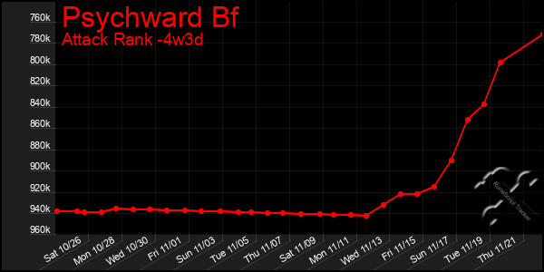 Last 31 Days Graph of Psychward Bf