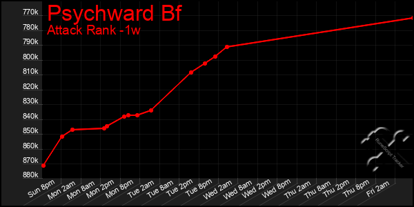 Last 7 Days Graph of Psychward Bf