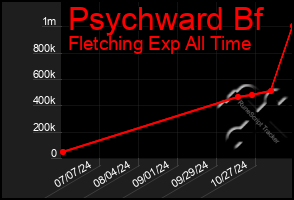 Total Graph of Psychward Bf