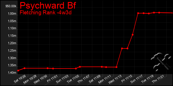 Last 31 Days Graph of Psychward Bf