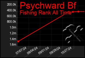 Total Graph of Psychward Bf