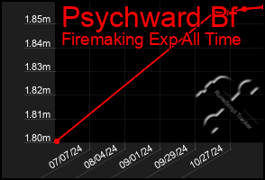 Total Graph of Psychward Bf