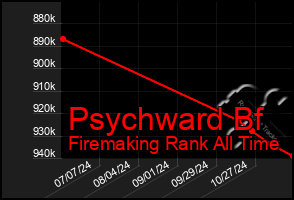 Total Graph of Psychward Bf