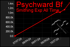 Total Graph of Psychward Bf