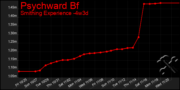 Last 31 Days Graph of Psychward Bf